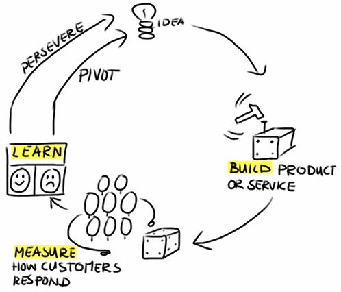 The build-measure-learn loop